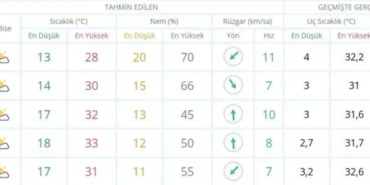 Isparta Haftalık Hava Durumu Raporu: Sıcaklıklar Artuyor