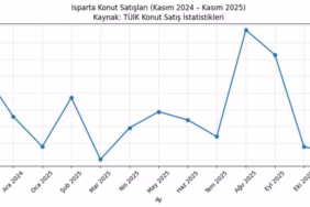Isparta Konut Satışlarında Sert Düşüş