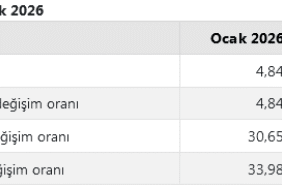 TÜİK Ocak Ayı Enflasyon Rakamlarını Açıkladı: Yıllık TÜFE Yüzde 30,65