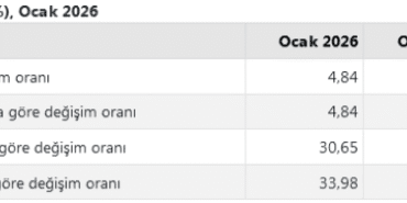 TÜİK Ocak Ayı Enflasyon Rakamlarını Açıkladı: Yıllık TÜFE Yüzde 30,65
