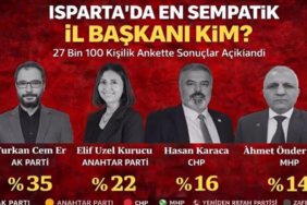 Isparta İl Başkanları Anketinde Furkan Cem Er Zirvede Yer Aldı