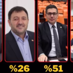 En başarılı vekil anketinde yine Halıcı çıktı