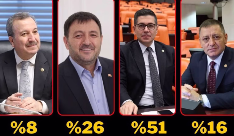 En başarılı vekil anketinde yine Halıcı çıktı