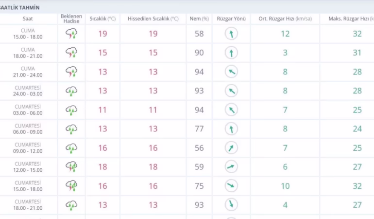 Isparta'ya Meteorolojiden Kritik Uyarı: Sağanak Geliyor