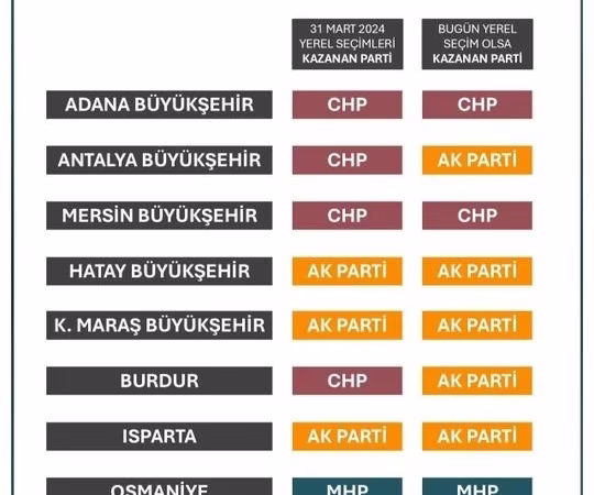 ORC Yerel Seçim Anketi: Isparta'da Şükrü Başdeğirmen Yeniden Önde