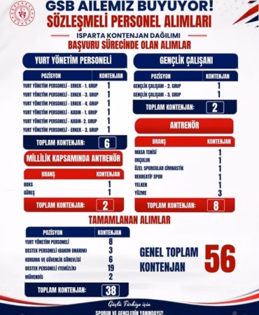 Isparta'nın Gençlik ve Spor Kadrosu 56 Yeni Personelle Güçleniyor