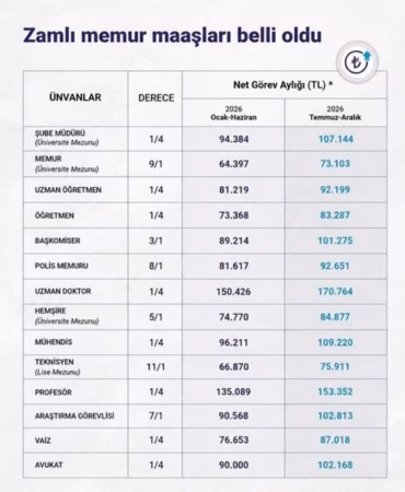 Milyonların Beklediği Haber: Memur ve Emeklinin Yeni Zam Oranları Belli Oldu