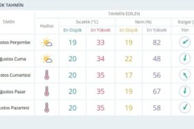 Isparta’da Serin Molanın Ardından Çöl Sıcakları Geri Dönüyor