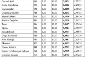 Güvenli Şehir Isparta Neden Sanayi ve Turizmde Sınıfta Kaldı?