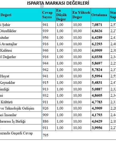 Güvenli Şehir Isparta Neden Sanayi ve Turizmde Sınıfta Kaldı?