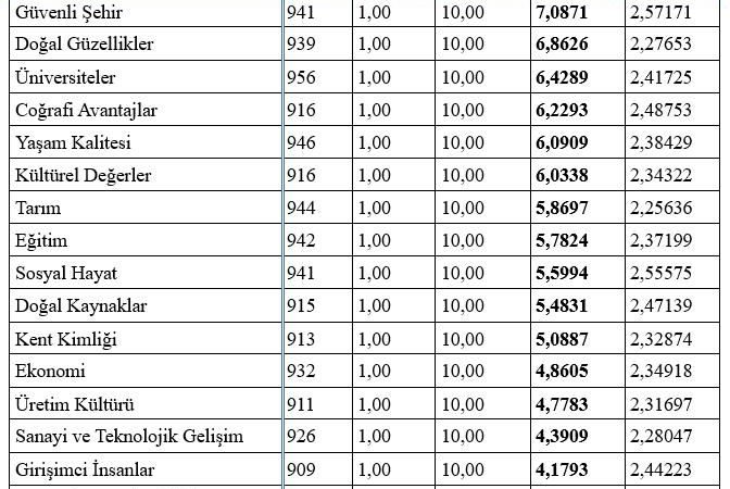 Güvenli Şehir Isparta Neden Sanayi ve Turizmde Sınıfta Kaldı?
