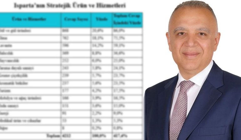 Isparta’nın Yeni Ekonomik Rotası: Tarladan Markalaşmaya Dev Adım