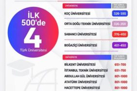 Süleyman Demirel Üniversitesi Dünya Sıralamasında Zirveye Tırmanıyor!