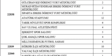İŞKUR’dan Isparta’ya Büyük İstihdam Müjdesi: 70 Kişiye İş Fırsatı!