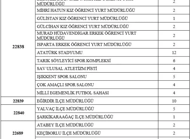 İŞKUR’dan Isparta’ya Büyük İstihdam Müjdesi: 70 Kişiye İş Fırsatı!