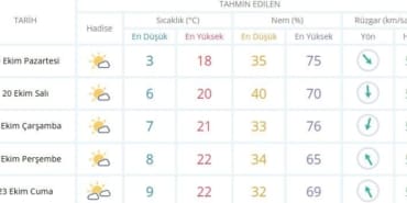 Isparta’da Bahar Havası Geri Dönüyor: Termometreler Yükselecek!