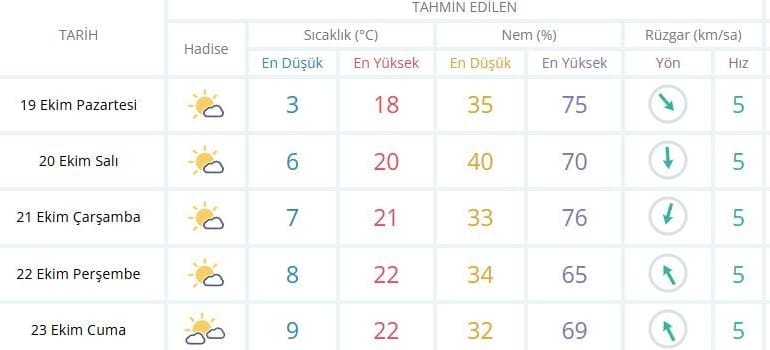 Isparta’da Bahar Havası Geri Dönüyor: Termometreler Yükselecek!
