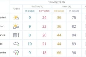 Isparta’da Hafta Sonu Hava Durumu: Sıcaklıklar Yükseliyor, Yeni Haftada Yağış Var!