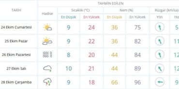 Isparta’da Hafta Sonu Hava Durumu: Sıcaklıklar Yükseliyor, Yeni Haftada Yağış Var!